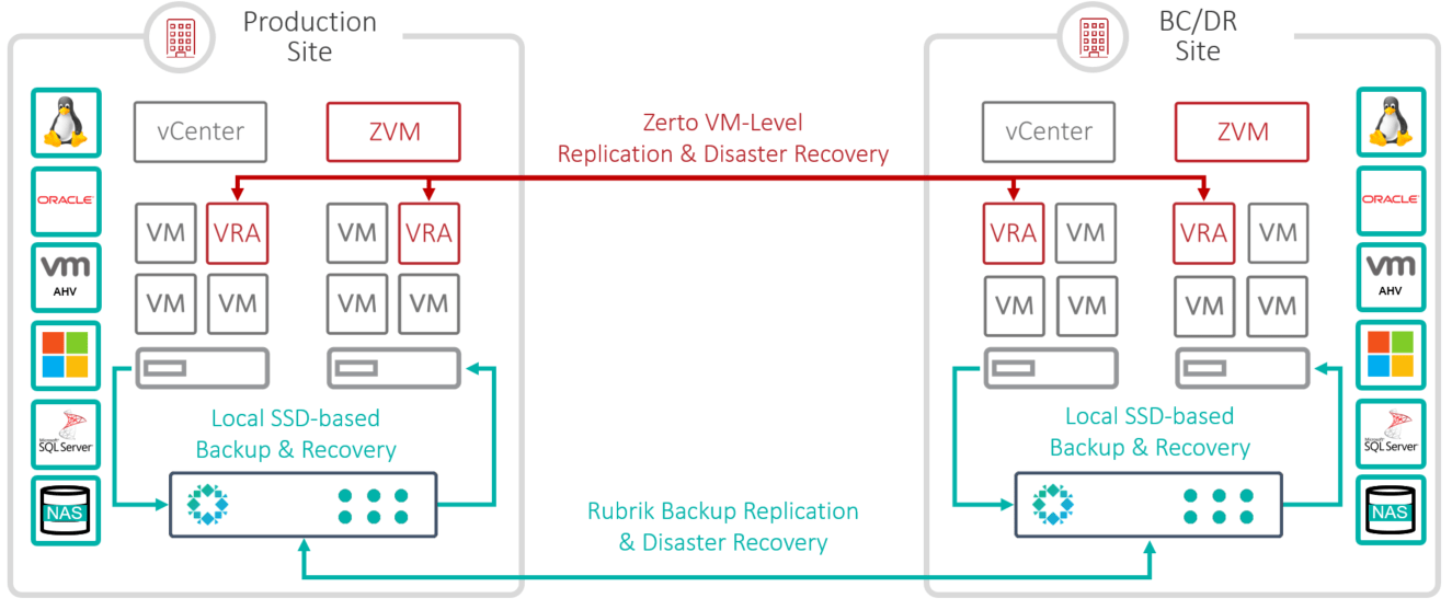 Rubrik & Zerto Reference Architecture v2